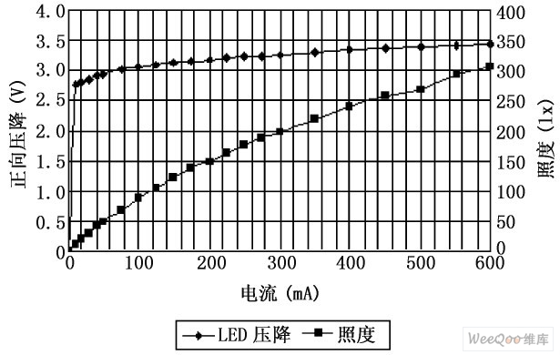 LED ѹնı仯