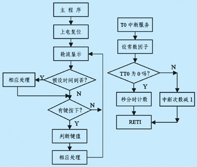 软件程序工作流程图