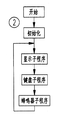 电子钟流程图