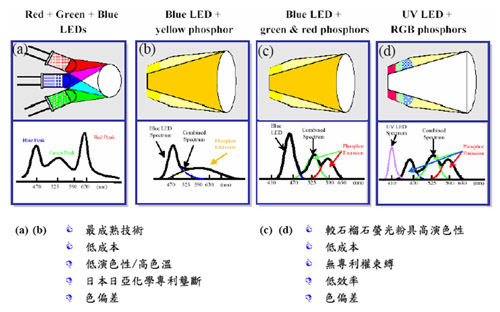 多种白光LED构装原理和优劣点
