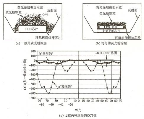 荧光粉如何涂在LED灯
