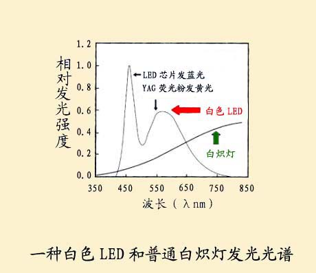 白光LED光谱对人眼的影响