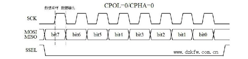 ͼ15-12 CPOL=0/CPHA=0ͨʱ