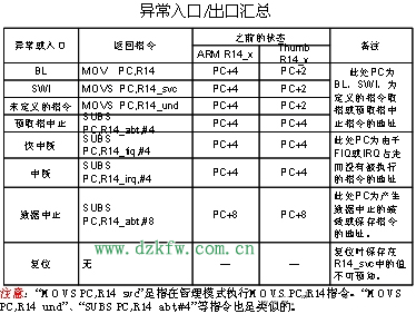 ARM处理器异常模式
