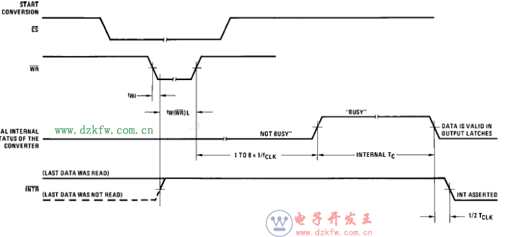 ADC0804读取数据时序图