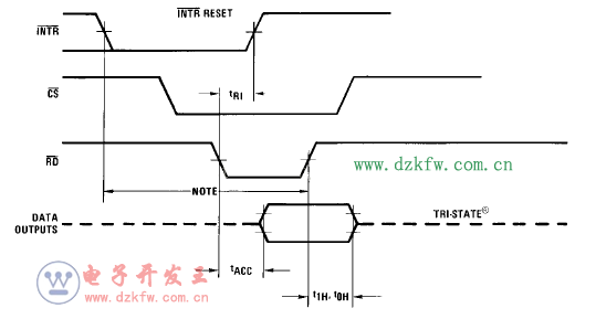 ADC0804读取数据时序图