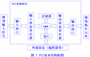PLC基本结构框图