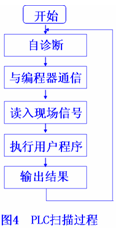 plc扫描过程,PLC的工作流程框图