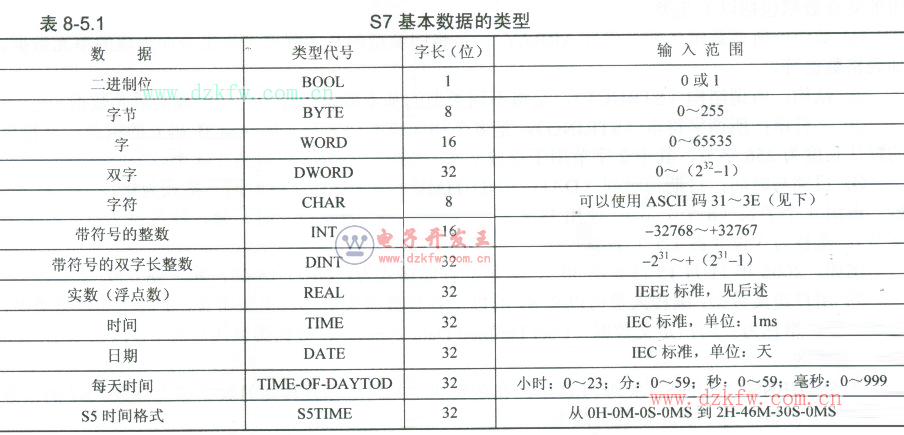 plc基本数据的数据类型代号与输入范围