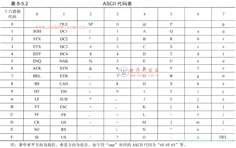 7位二进制(00~7F)与字符的对应关系表