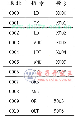 plc FX2NϵеĻ߼ָ7