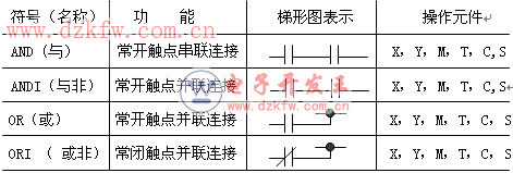 plc FX2NϵеĻ߼ָ3