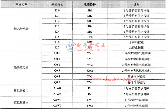 输入/输出元件地址分配表