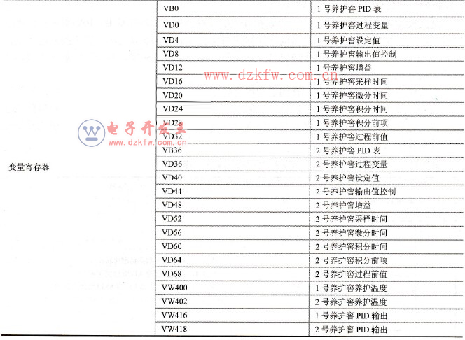 其他编程软件地址分配表