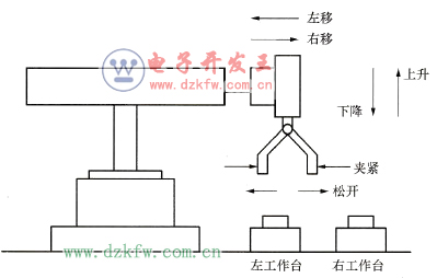 搬运机械手工作时的动作