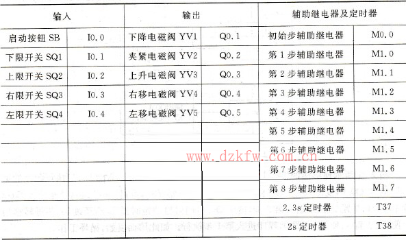 机械手控制的I/O分配