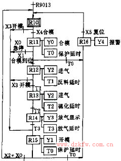 实例控制顺序功能图