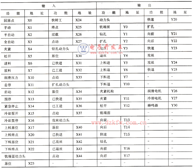 系统的输入/输出信号地址分配表