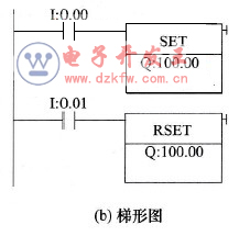 采用置位、复位指令实现启动、自锁和停止控制的PLC线路与梯形图