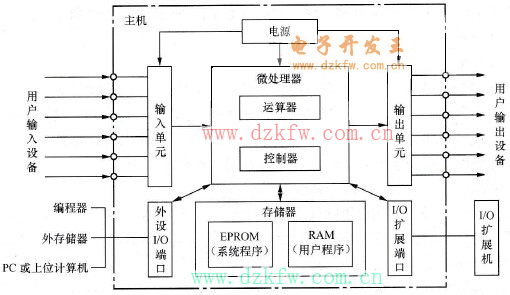 PLC的硬件组成结构