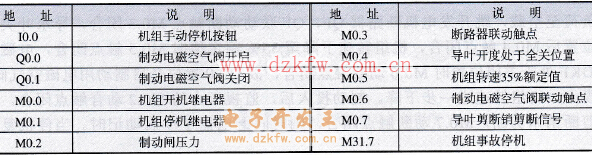 S7-200 PLC룯ַ