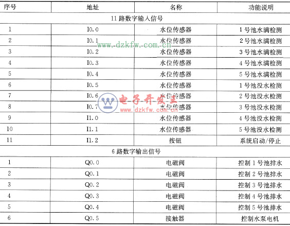 固定顺序抽水时PLC输入/输出分配表