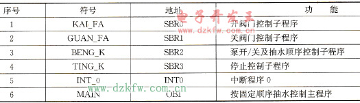 按固定顺序抽水时的程序符号分配表