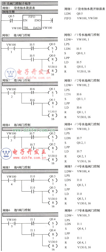 开/关阀门控制子程序