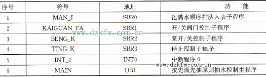 按先满先抽原则抽水时的符号分配表
