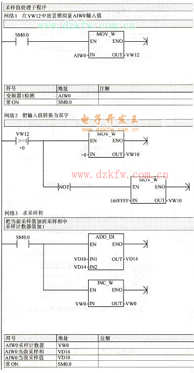 AIW0转换双字及采样值求和程序