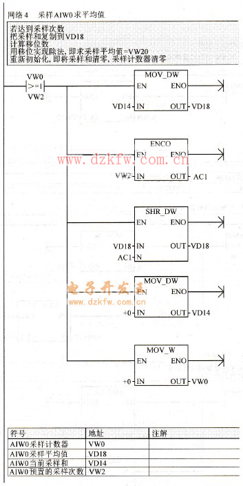 求AIW0采样平均值程序