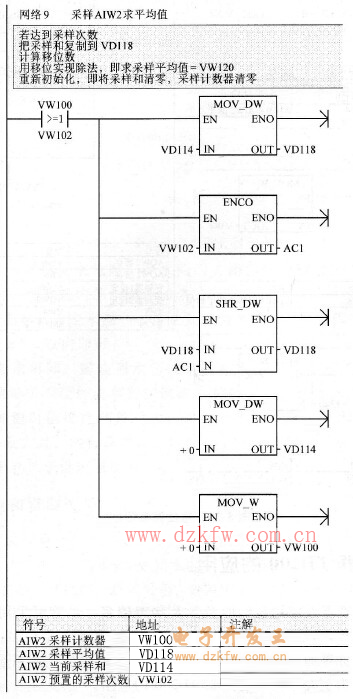 AIW2采样求平均值程序