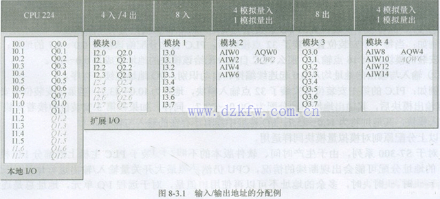 西门子S7-200PLC的地址分配方式与特点