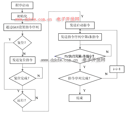 plc运行方框图