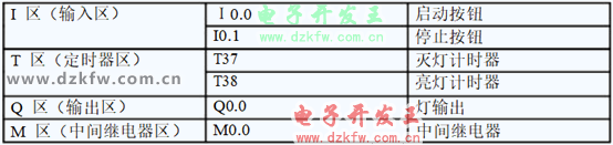 PLC闪光电路编程实例 梯形图实例I/O分配表