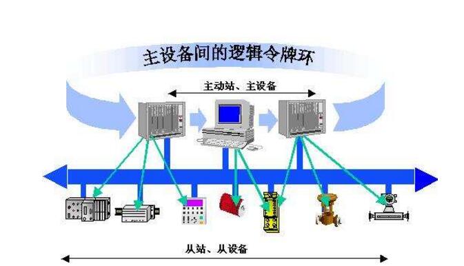 PROFIBUSֳ߼չƷ