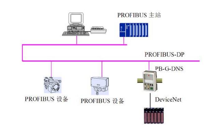 PROFIBUSֳ߼չƷ