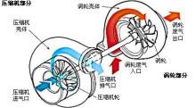 涡轮增压原理