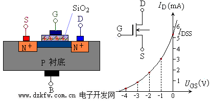 N沟道耗尽型绝缘栅场效应管结构和转移特性曲线