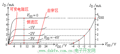 N沟道结型场效应三极管的特性曲线