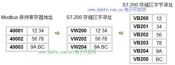 Modbus 保持寄存器地址映射举例