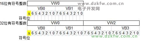 西门子plc变量存储器知识_西门子S7-200的VB、VW和VD