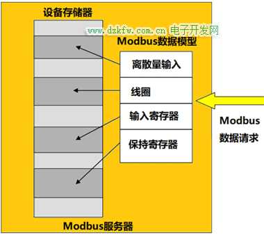 Modbus数据模型映射到不同的存储区块