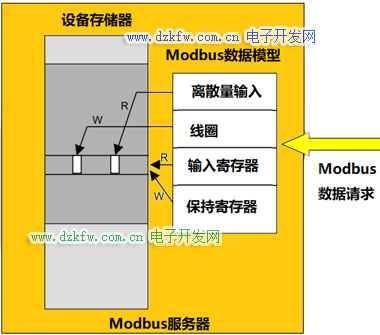 Modbus数据模型映射到同一区块