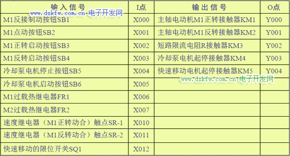C650卧式车床的PLC控制的io点表