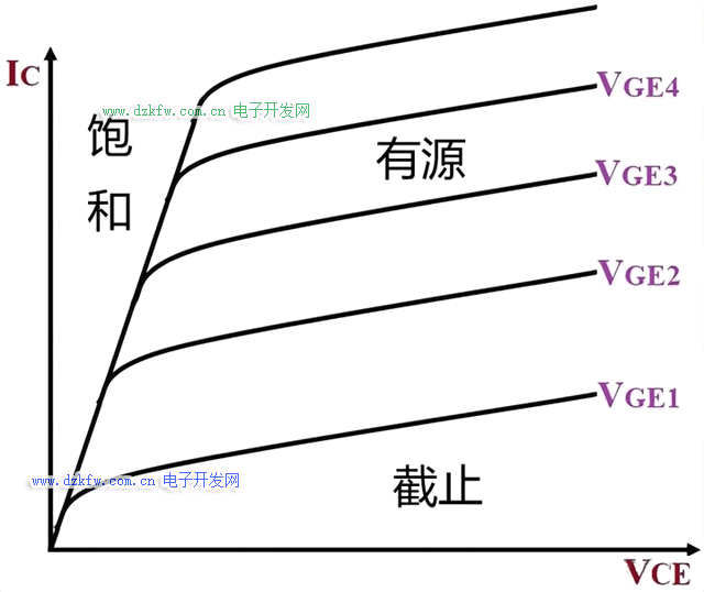 IGBT 的输出特性图