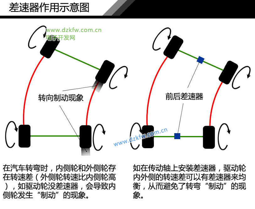 汽车差速器作用示意图