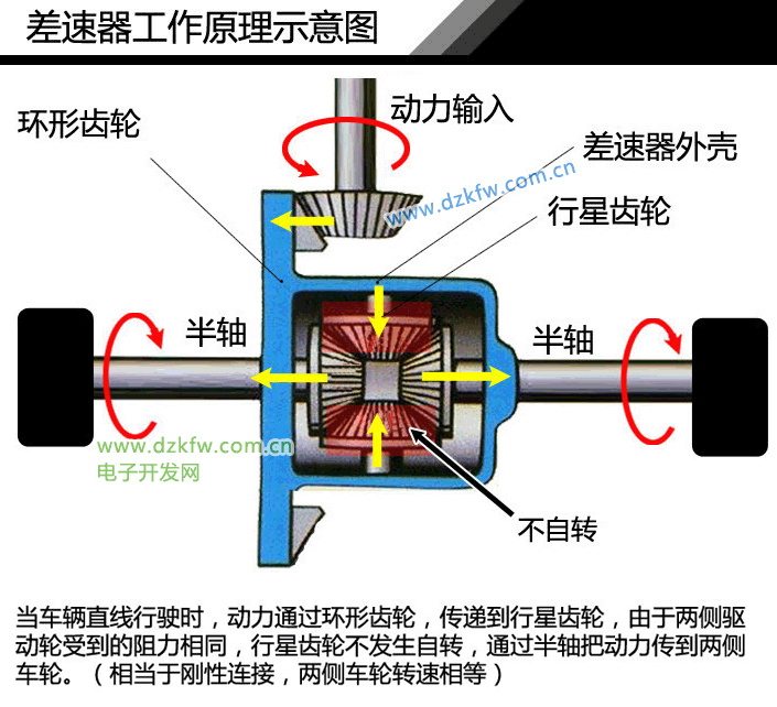 汽车差速器工作原理示意图