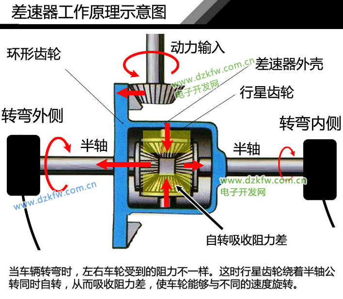 汽车差速器工作原理示意图