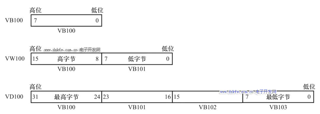 VB100、VW100、VD100之间的关系